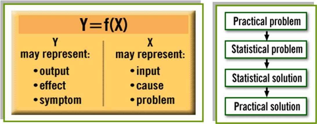 Princilples of Six Sigma Methodology