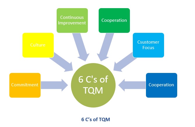 6C'S of TQM