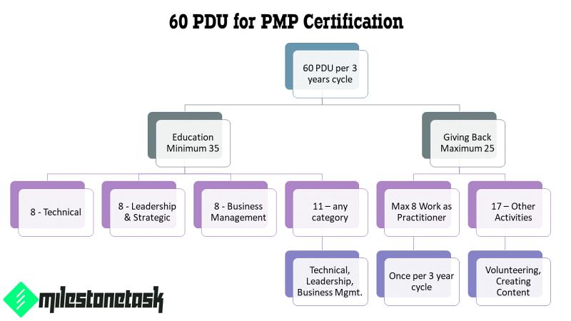 PDU's And Contact Hours