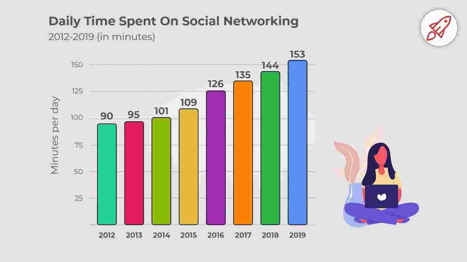 Time Spent on Social Networking