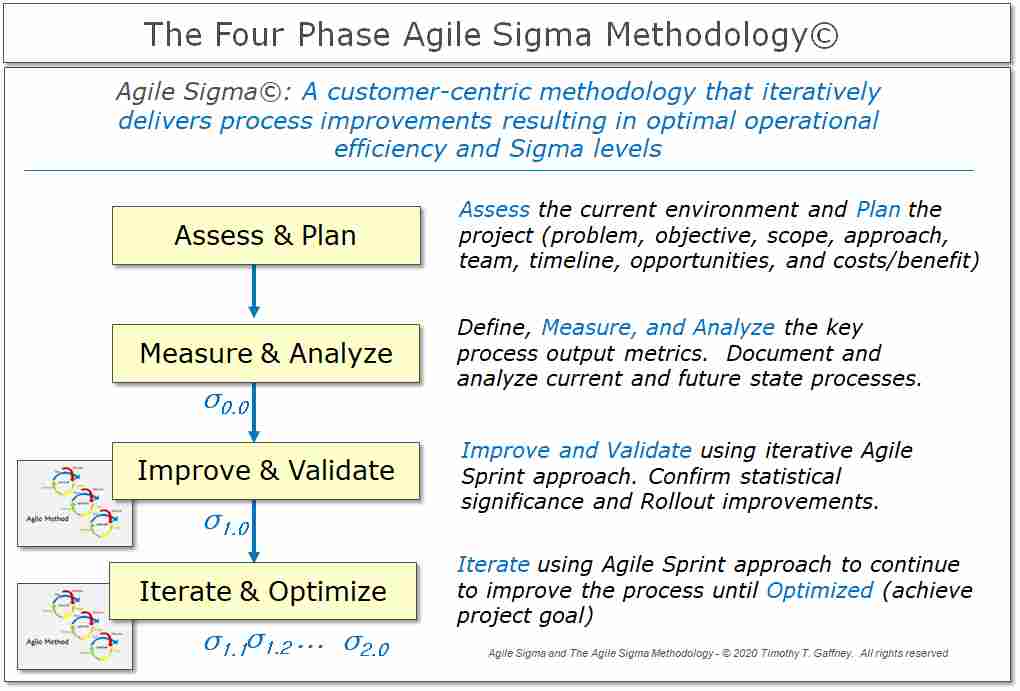 Agile Sigma Project Methodology