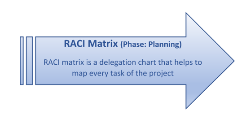 RACI Matrix