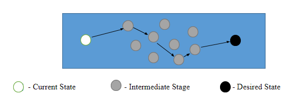 Project flow if the statement of the problem is appropriate