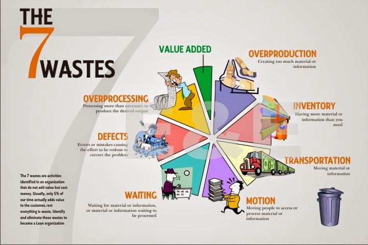 7 wastes of six sigma 