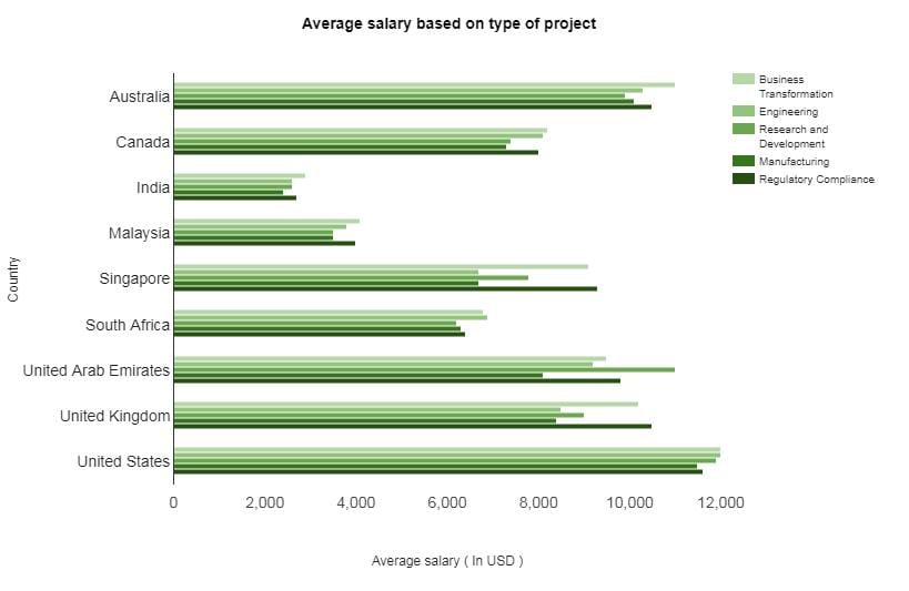 Average salary based on type of project