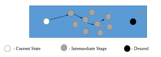 Project flow if the statement of the problem is inappropriate