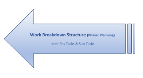 Work Breakdown Structure