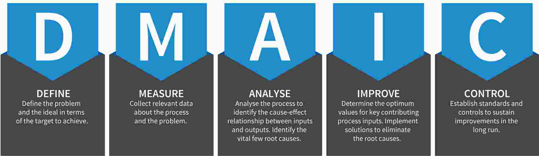 DMAIC