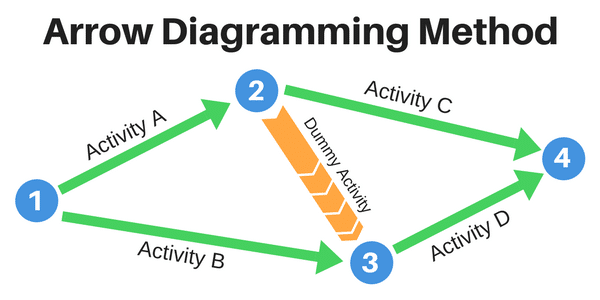 Arrow Diagramming Method