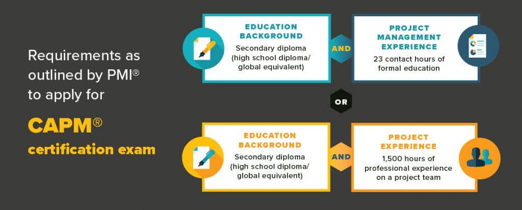 CAPM requirements