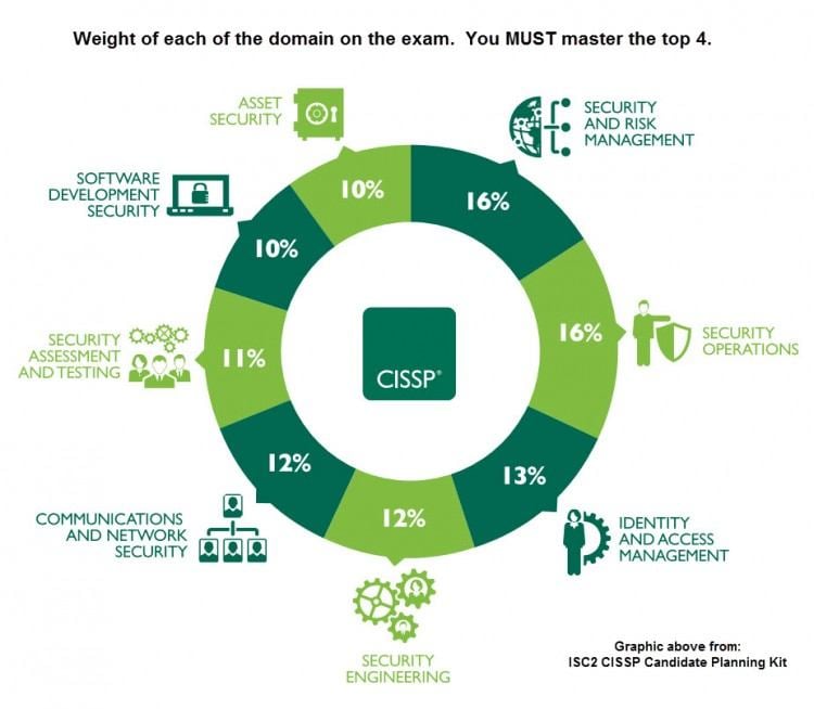 CISSP areas