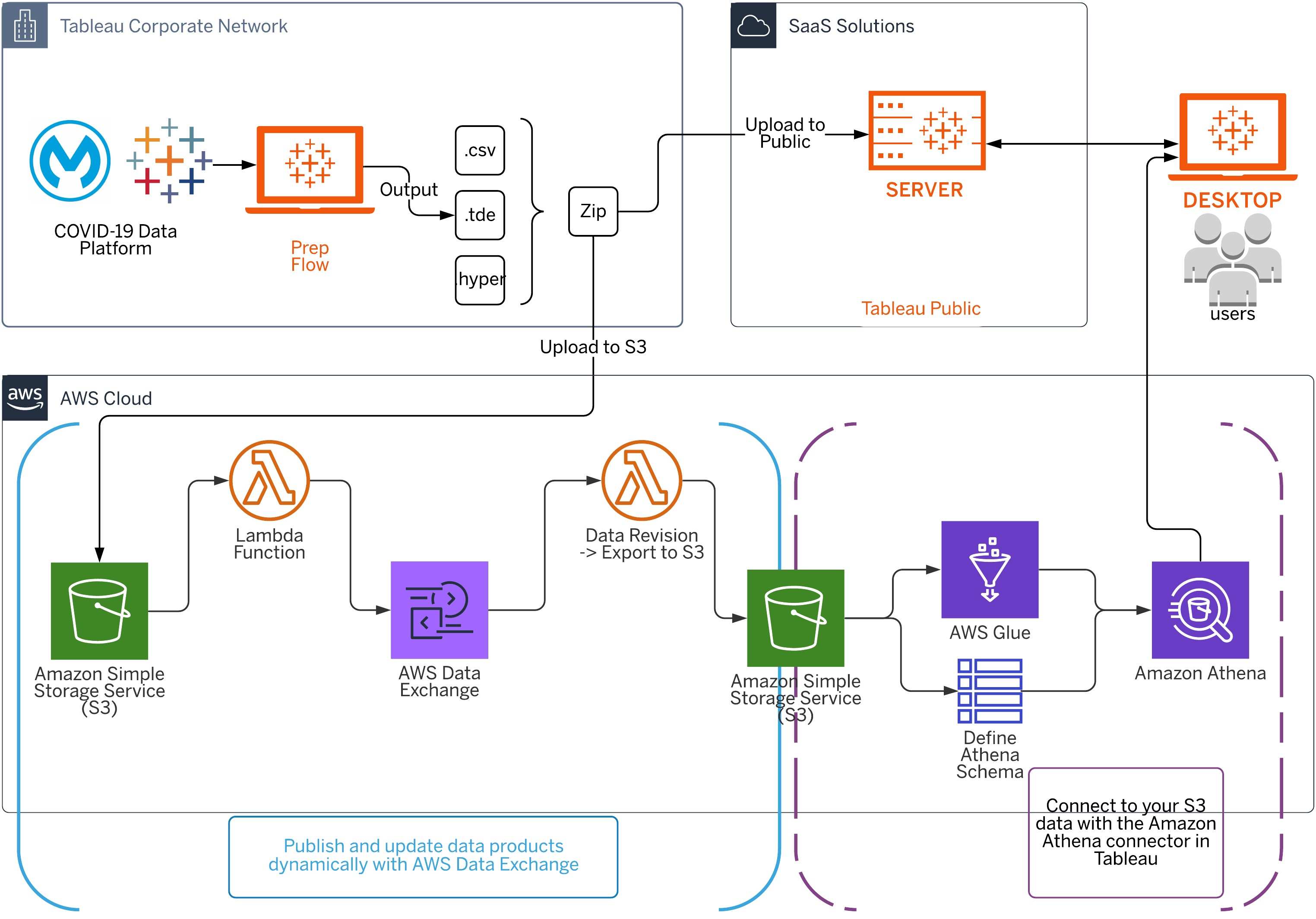 AWS and its contributions to COVID