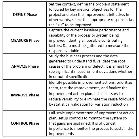 Overview of the DMAIC framework