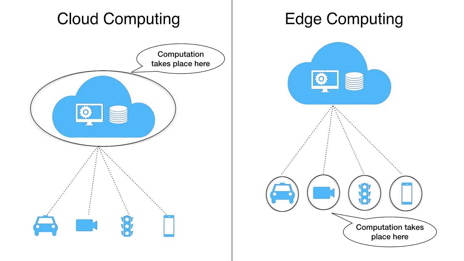 Cloud Computing vs Edge Computing