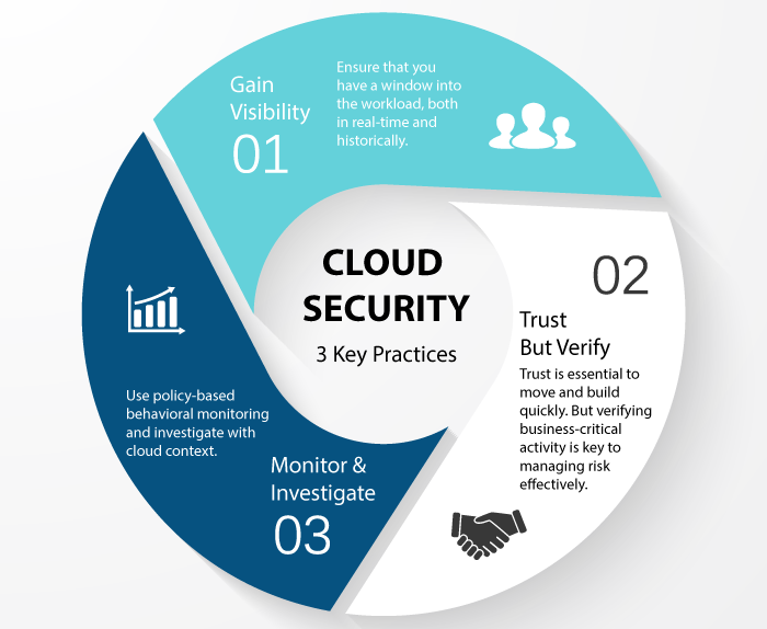 Cloud Security