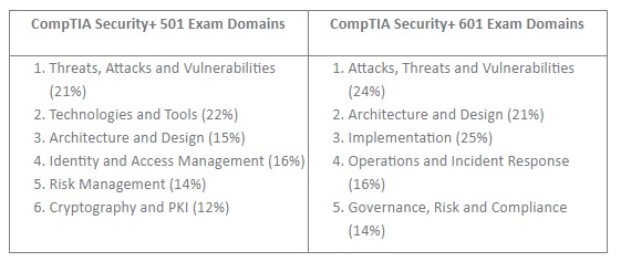 CompTIA exam domains