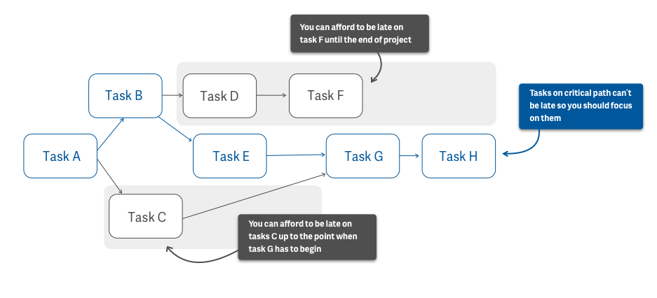 Critical Path Method