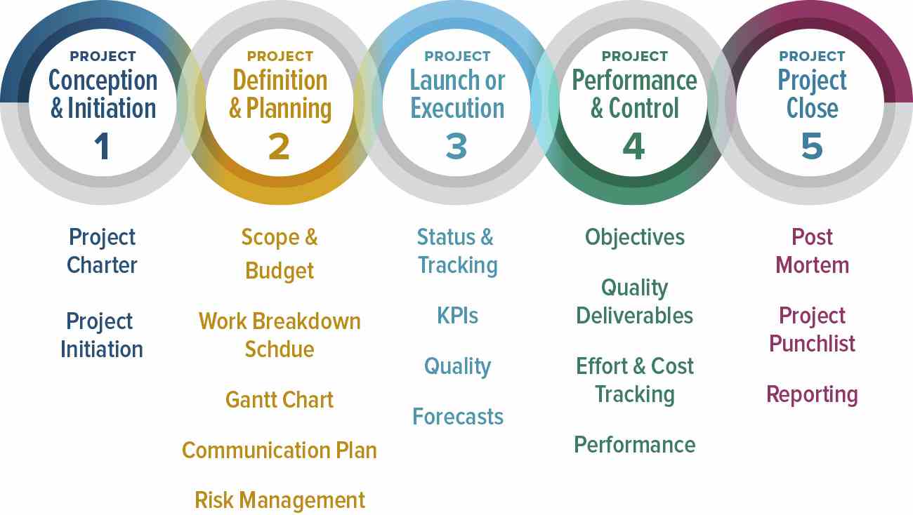 Demistifying steps of project management