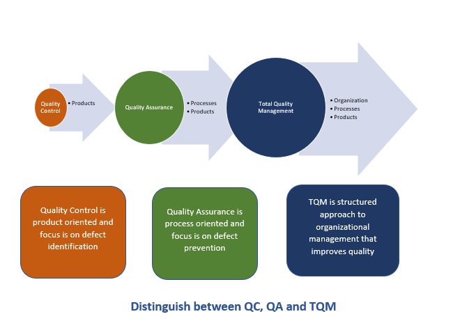 Difference between QC, QA and TQM