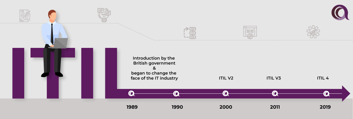 Evolution of ITIL 4 and its dimensions | ITSM