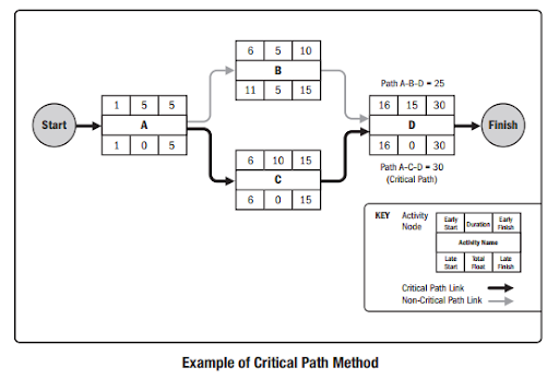 Example of critical path