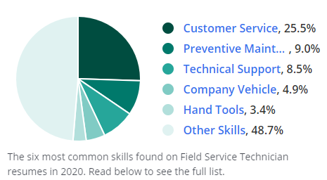 Field Service Technician