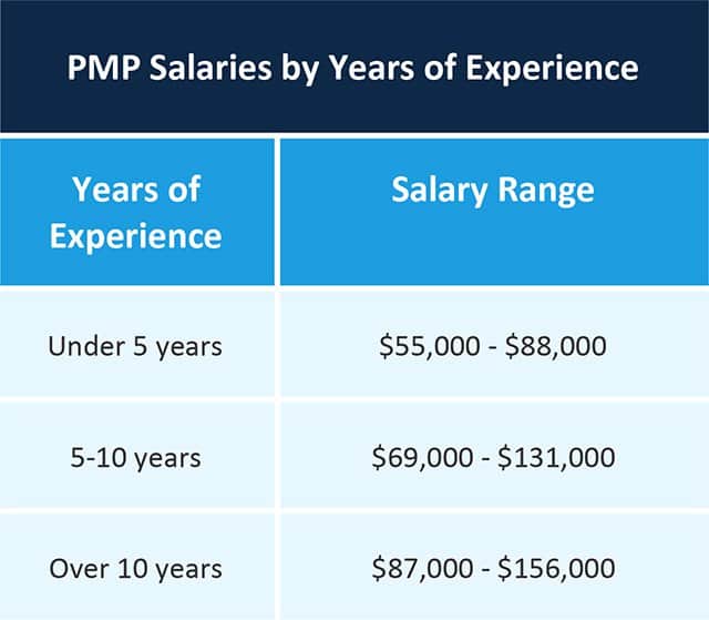 PMP salary with experience