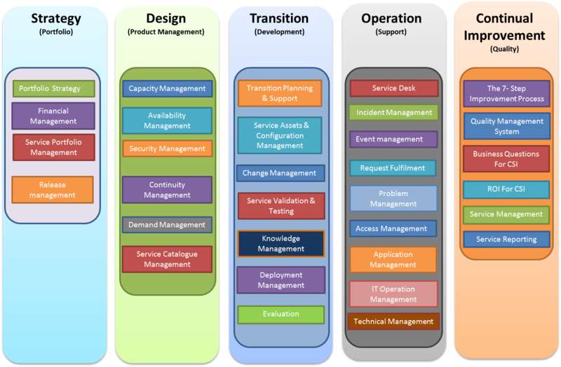 ITIL Framework