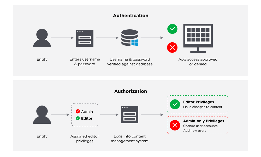 Identity and Access Management