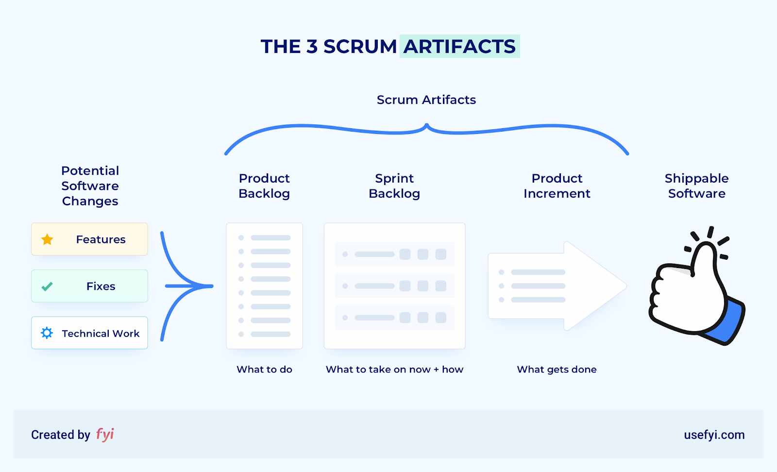 The Scrum Artifacts