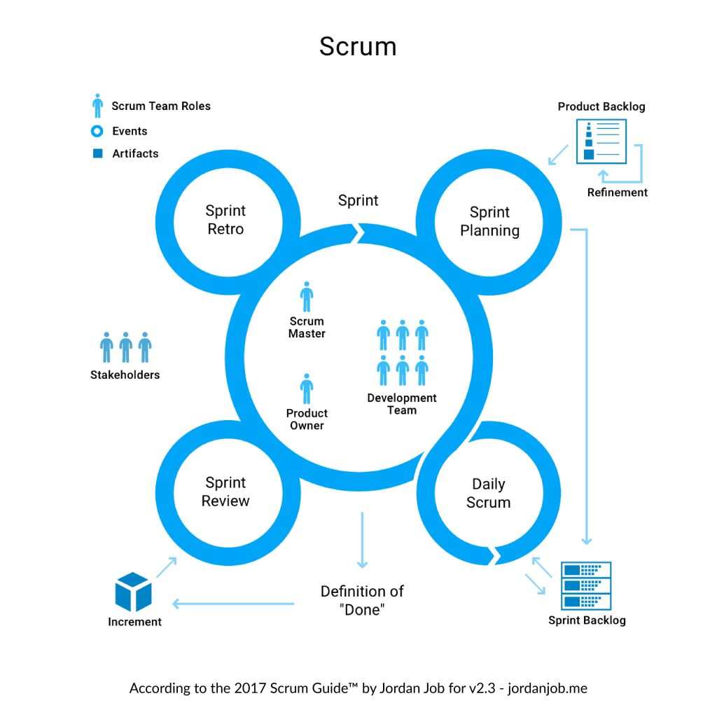 The Scrum Team