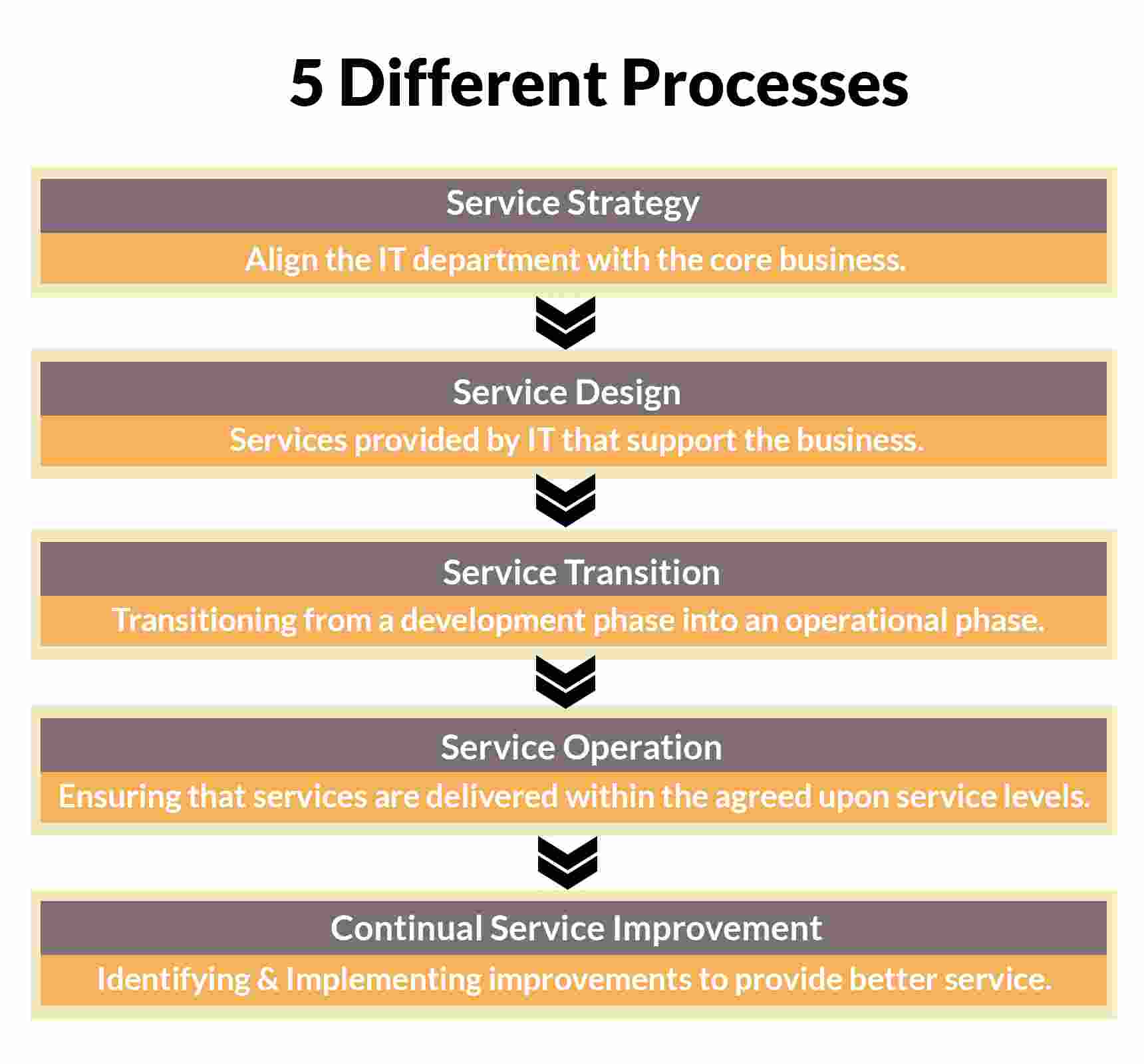 ITIL Processes