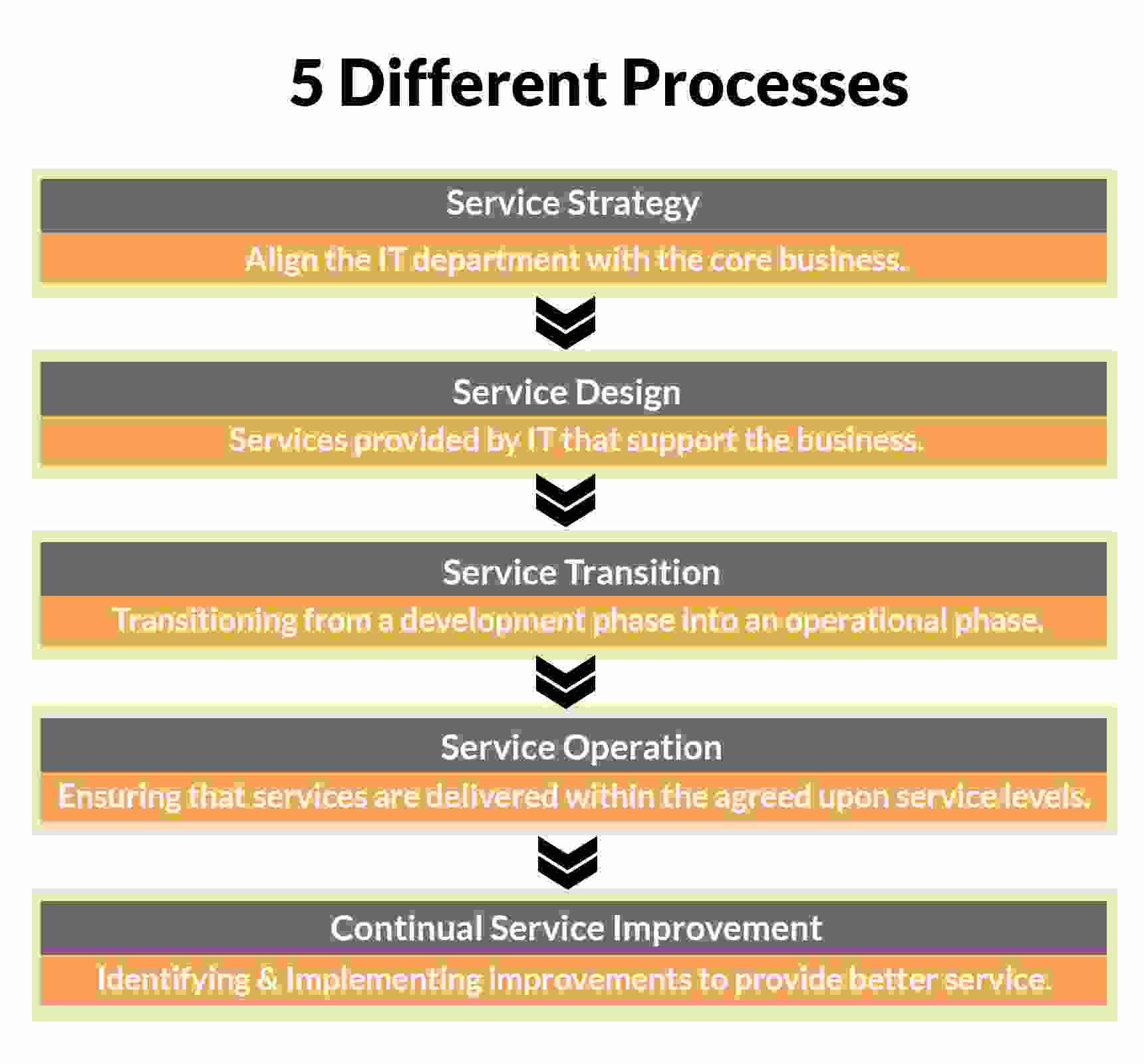 ITIL Framework