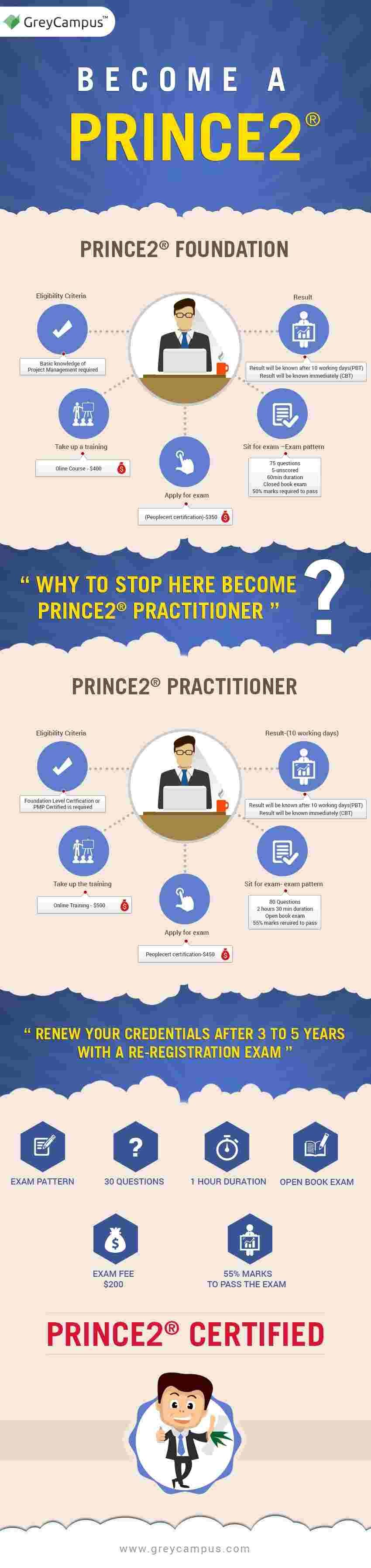 Steps to become a PRINCE2 Certification holder 