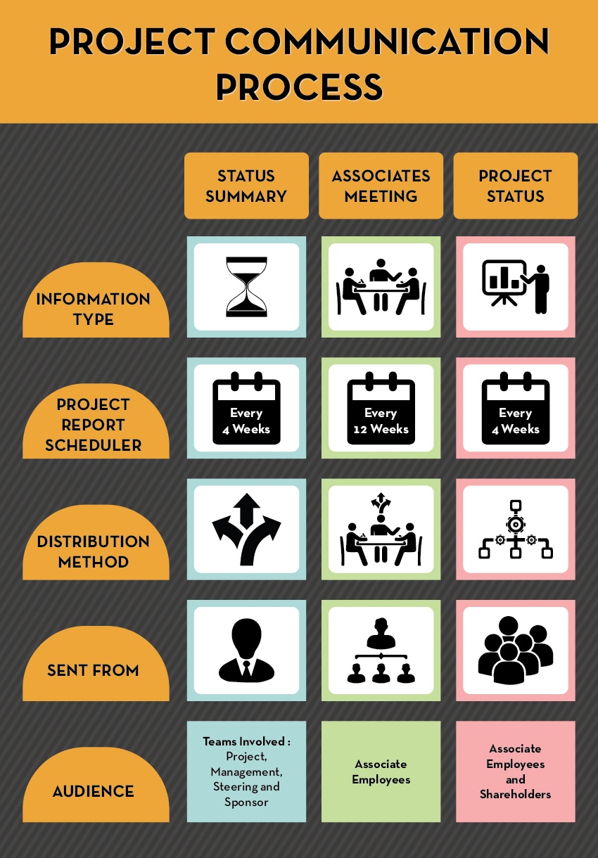 Project Communication Process