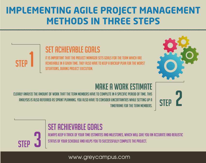 Implementing Agile Project Management Methods