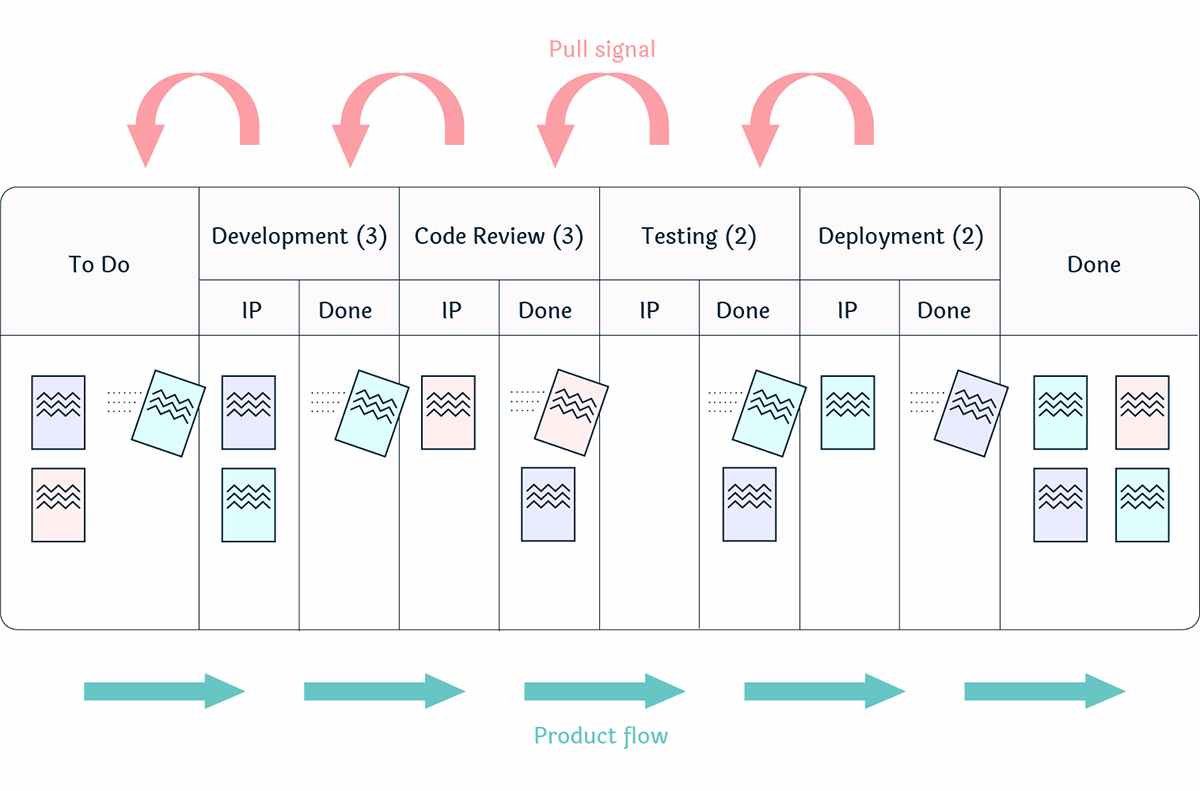 Kanban Pull System