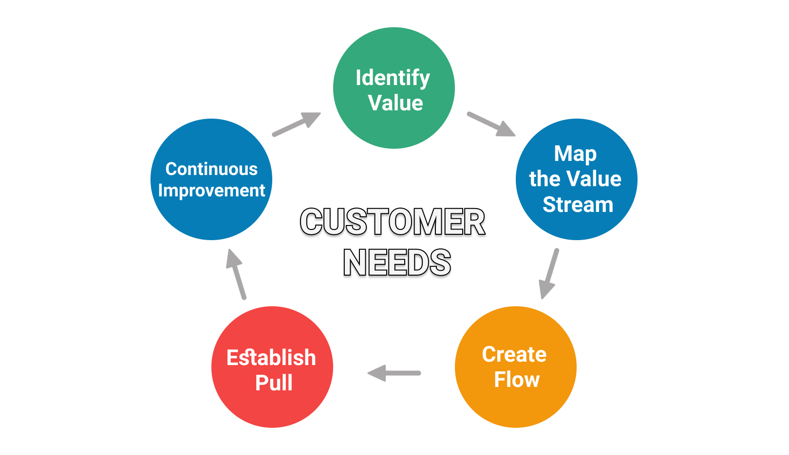 Lean project management