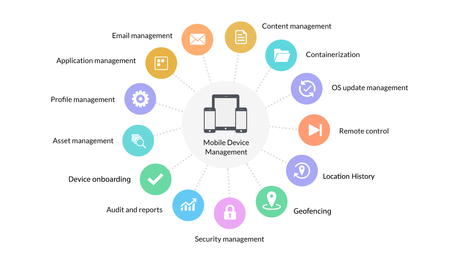 mobile device management