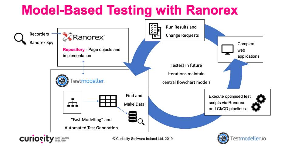 Model based testing with Ranorex