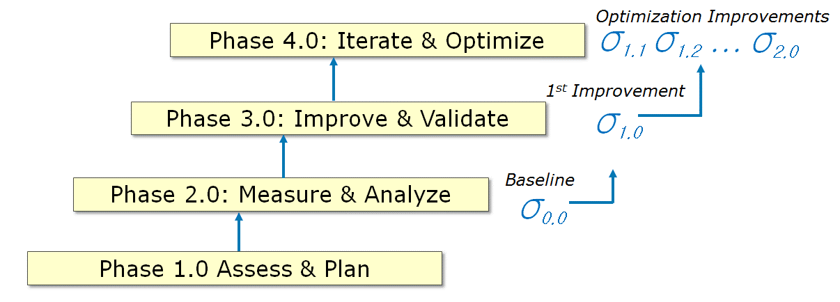 Optimized Process