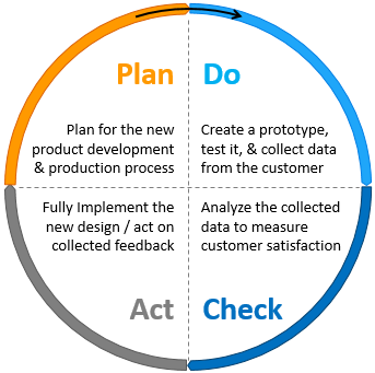 PDCA Cycle