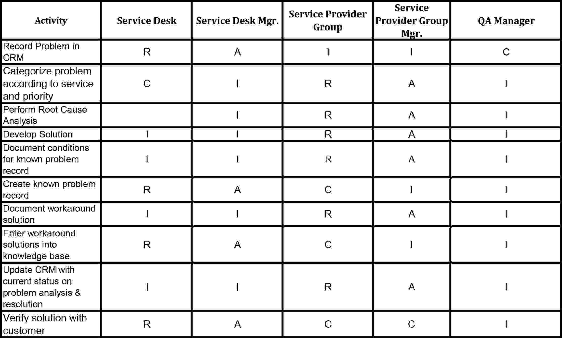 ITIL Problem Management