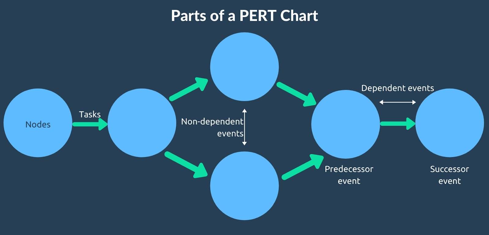 PERT CHART