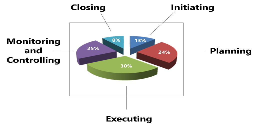 Project Management process groups