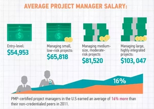 project management salary