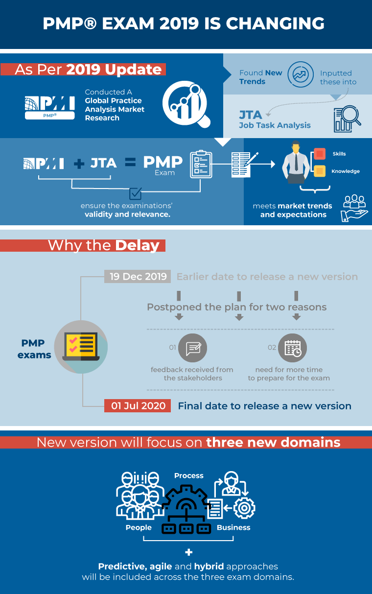 PMP® exam 2019 is changing