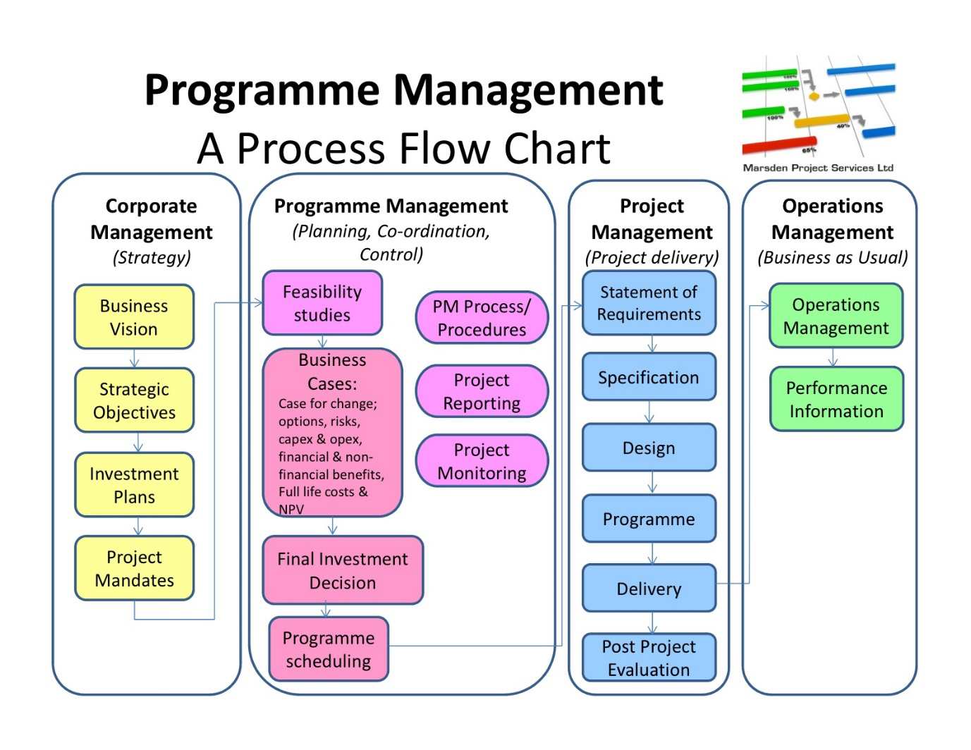 Project management - Process flow chart