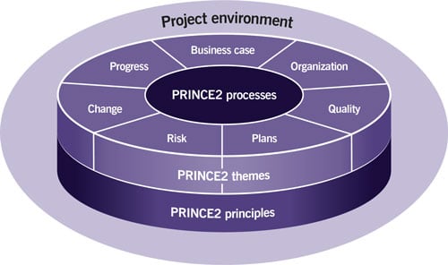 what is Prince2