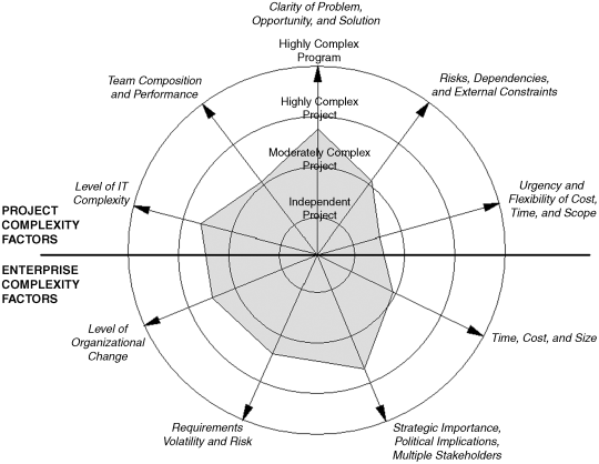 project complexity